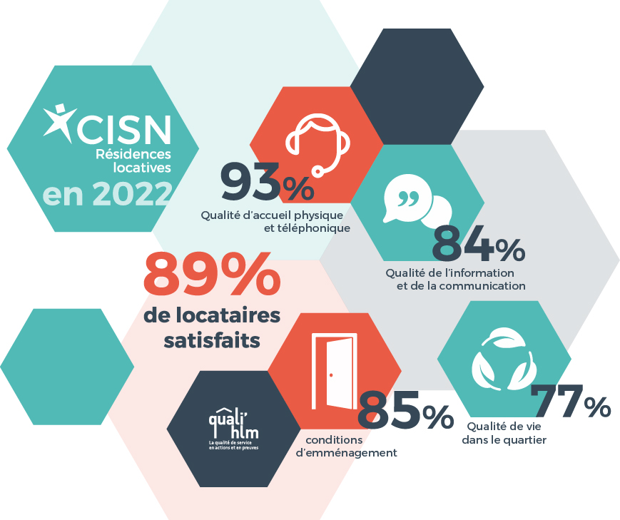 89 De Nos Locataires Satisfaits Cisn Résidences Locativescisn